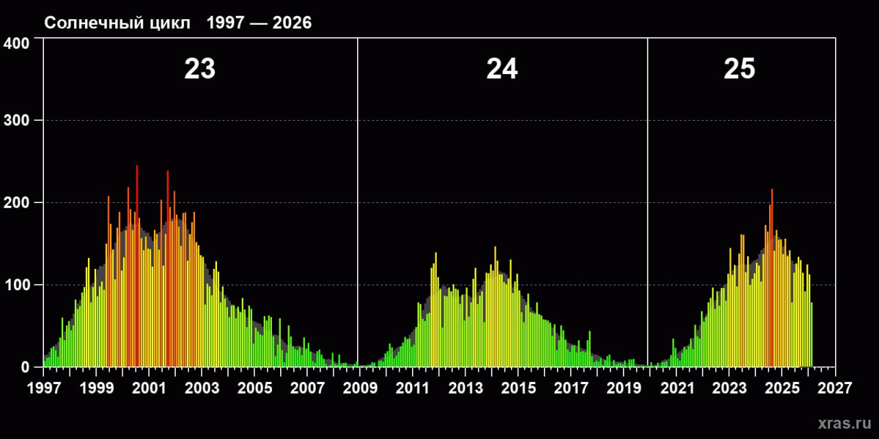 Солнечная активность в начале 2026 года: снижение числа пятен